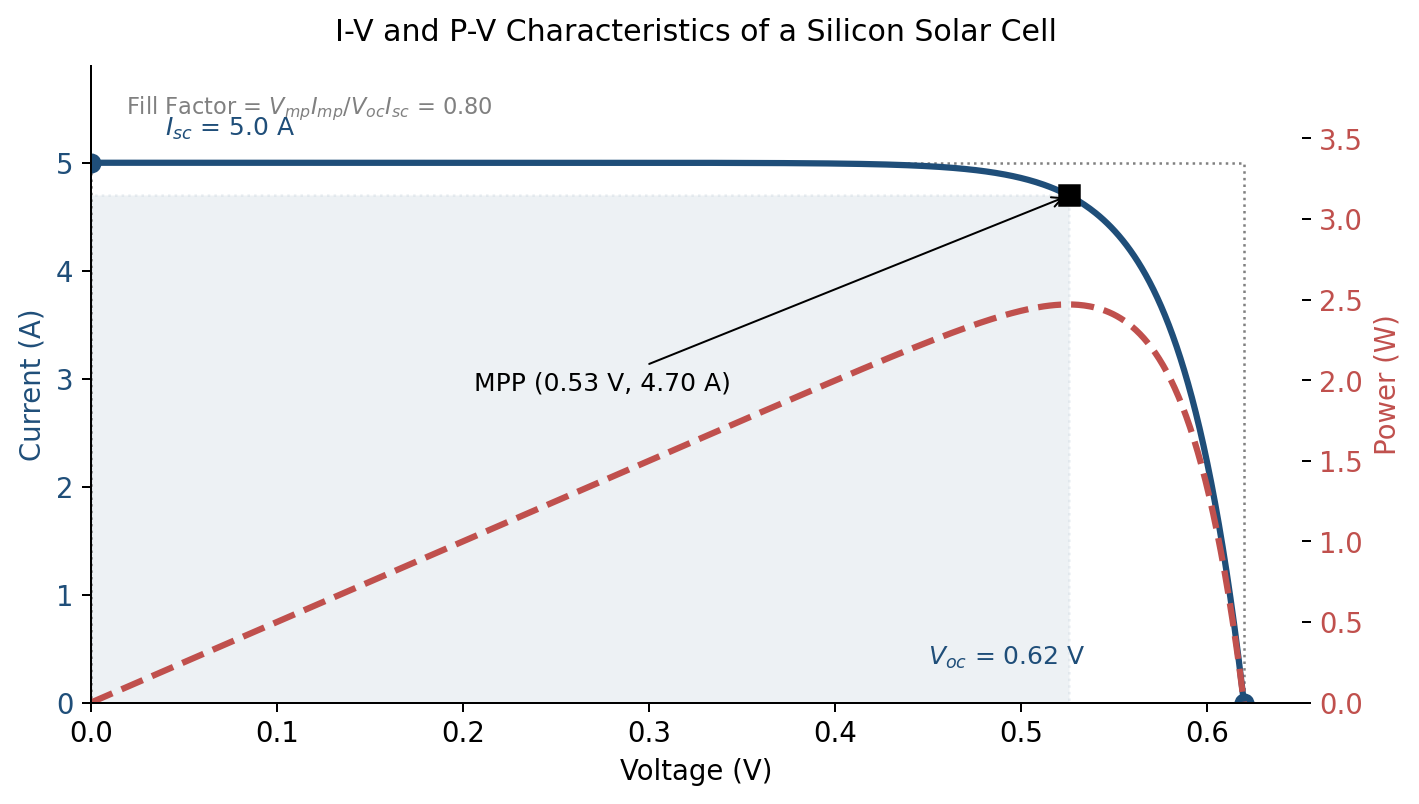 I-V and P-V characteristics of a silicon solar cell. The blue curve is current versus voltage; the red dashed curve is the resulting power (current times voltage). The shaded rectangle shows the “fill factor” — how close the real curve comes to the ideal rectangle.