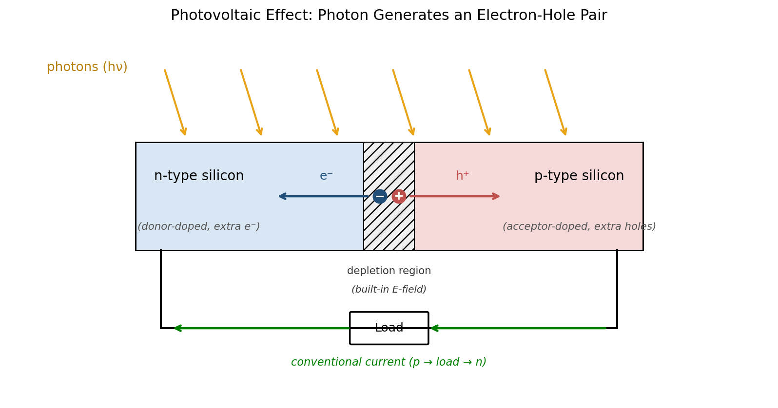 Photovoltaic effect in a p-n junction. A photon generates an electron-hole pair, and the built-in electric field separates them, driving current through an external load.