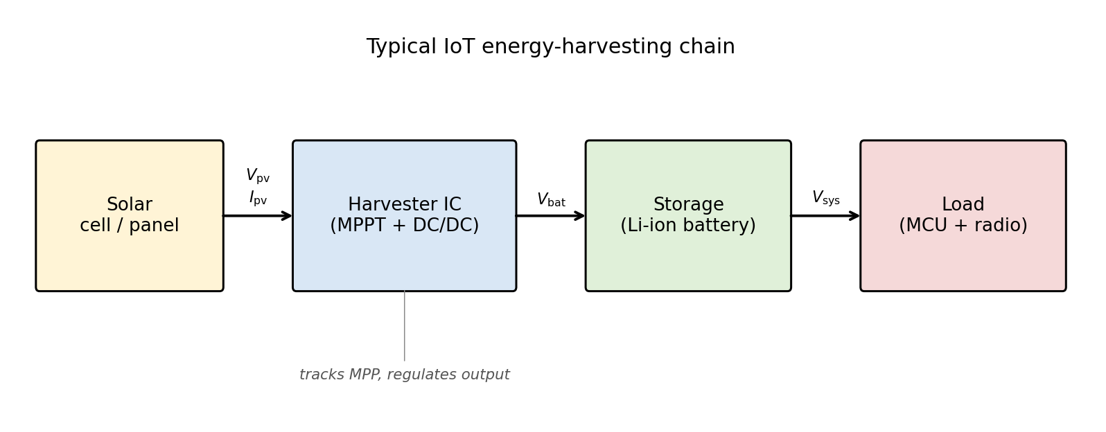 A typical energy-harvesting chain for a small device. The solar cell feeds a harvester chip, which does the MPPT and regulates output to the battery. The battery then supplies the microcontroller and radio through its own regulator.