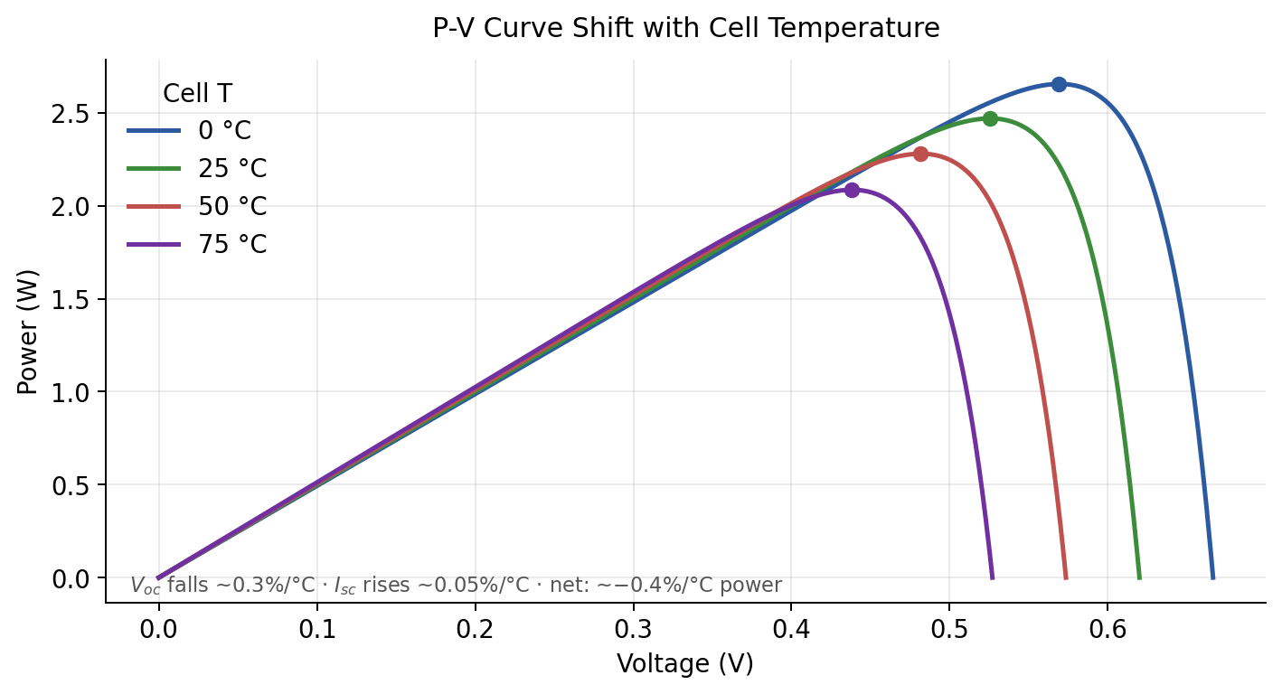 How the power-voltage curve shifts with cell temperature. The maximum power point slides to lower voltages as the cell heats up, and peak power drops. The short-circuit current (left edge) barely moves.