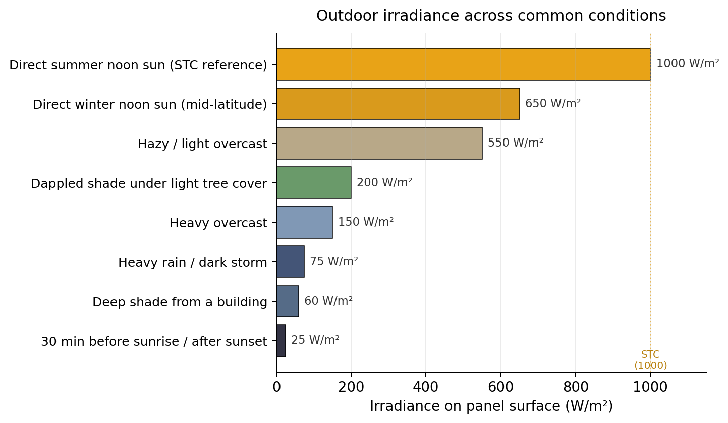 Typical outdoor irradiance across common conditions. STC is the lab reference; real operating conditions are almost always below it, sometimes by a factor of ten or more.