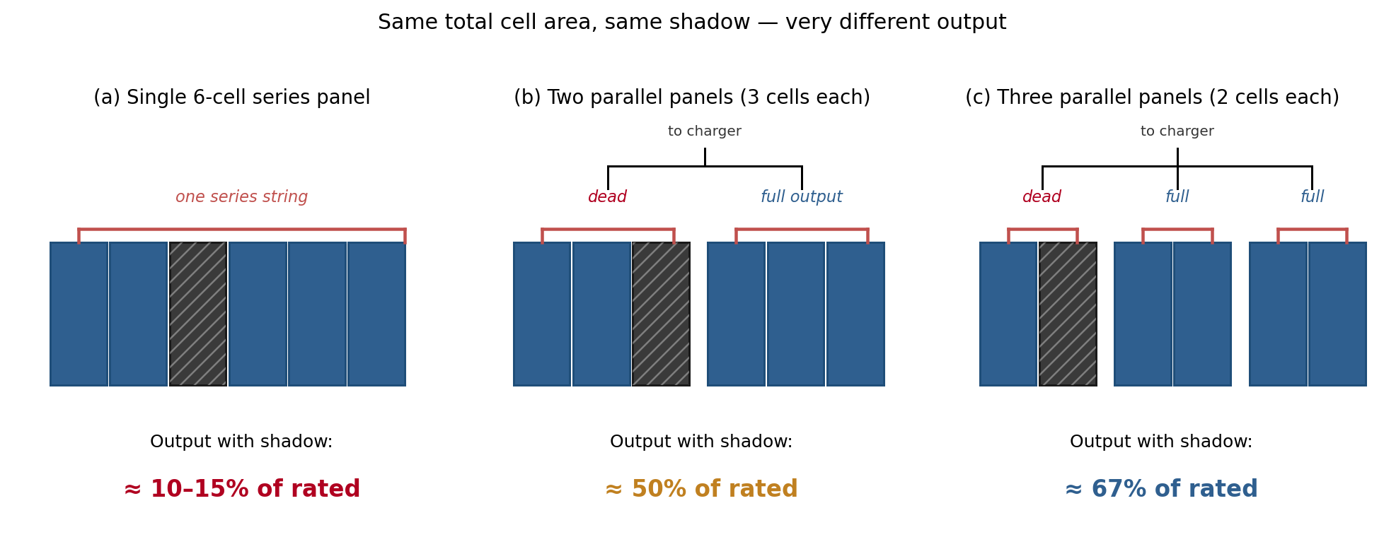 Three configurations with the same total cell area and the same shadow covering one cell. The single series panel loses almost everything because the shaded cell throttles the whole string; splitting the same area across parallel panels isolates the damage to just the shaded panel.