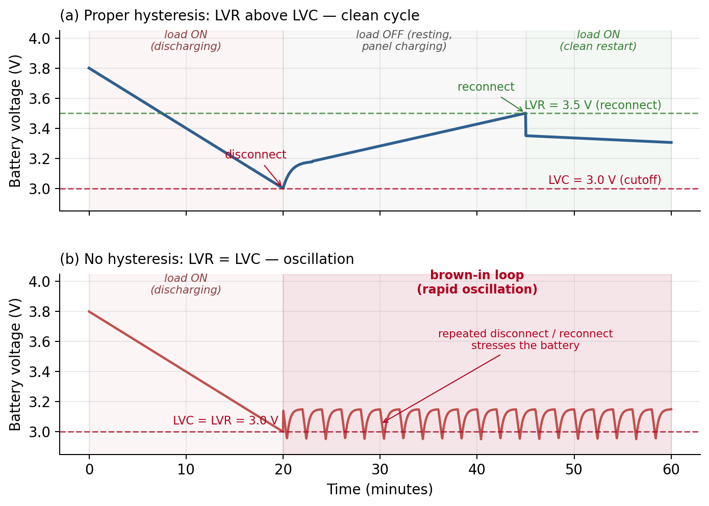 Battery voltage over time with and without proper hysteresis. Top: cutoff at 3.0 V, reconnect at 3.5 V — battery disconnects cleanly, rests, charges back up from the panel, and reconnects when well above the cutoff threshold. Bottom: no hysteresis — the battery oscillates rapidly as each boot drags the voltage back below cutoff, creating a “brown-in loop.”