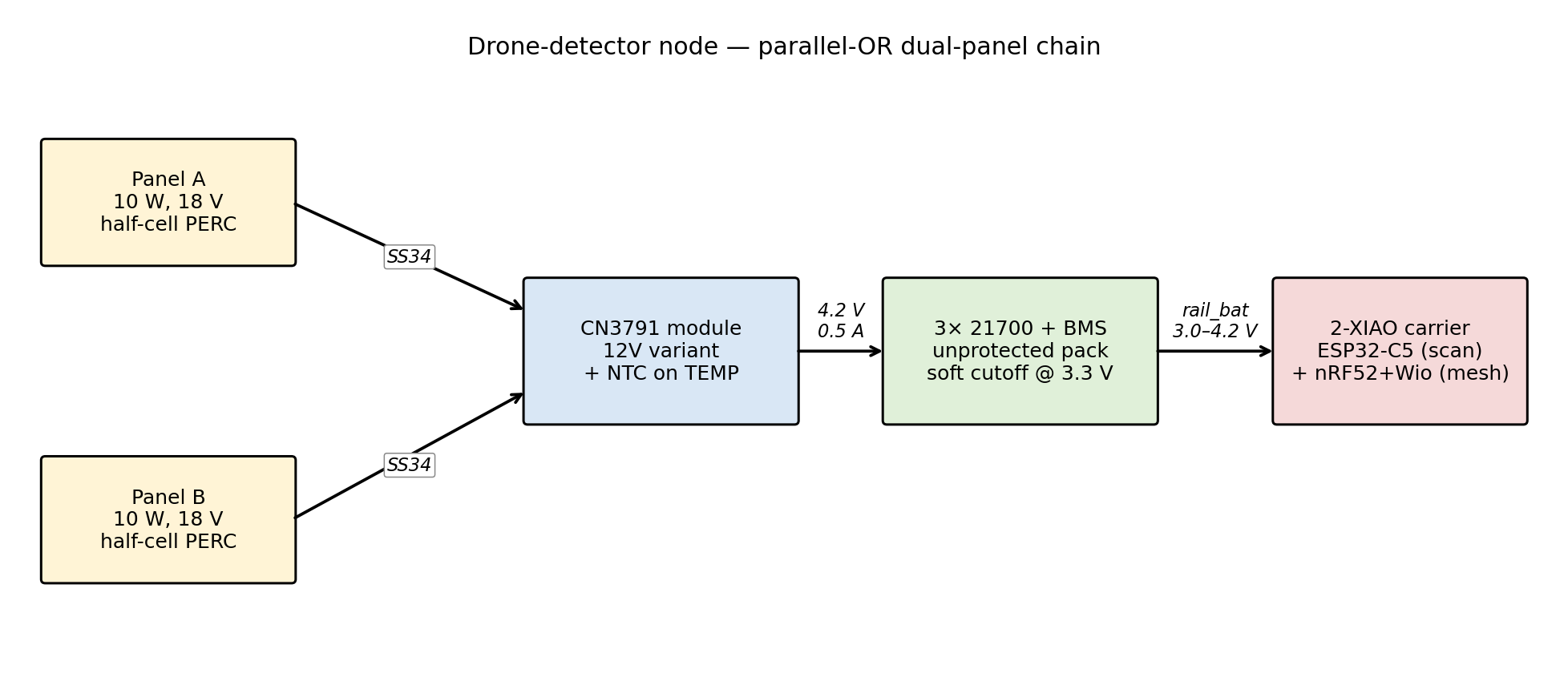 Drone-detector node: dual-panel parallel-OR into the CN3791, then polyfuse-protected battery rail feeds both XIAO modules on the carrier. The SS34 Schottkys prevent one shaded panel from sinking current from the other.