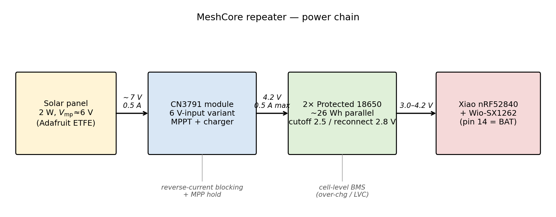 MeshCore repeater: panel, charger, battery, and board. The CN3791 handles MPPT, reverse-current blocking, and Li-ion charge profile; the protected 18650 cells include a built-in BMS. Pin 14 is the Xiao’s BAT/5V input.