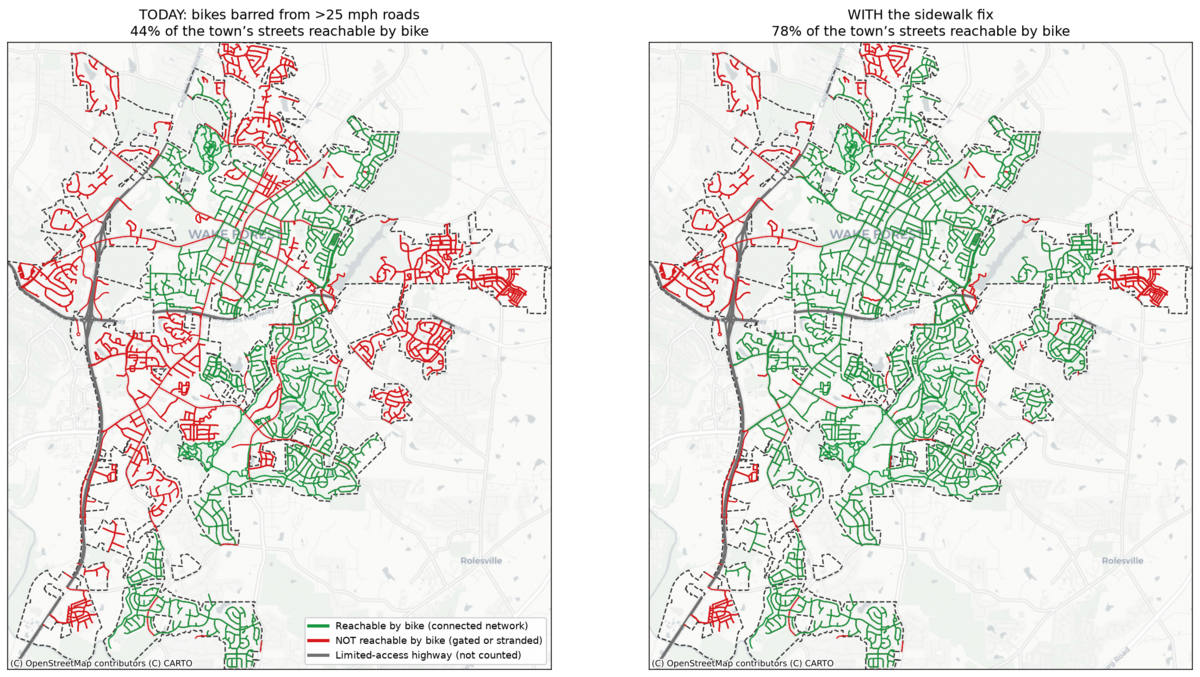 Streets you can reach by bike in Wake Forest, today (left) versus after the one-sentence fix (right). Red is unreachable, green is connected, gray is limited-access highway (not counted). The town goes from 44 percent of streets reachable to 78 percent.
